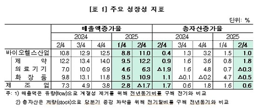 제약·화장품 등 보건산업 제조업 300여곳 2온라인 카지노 주소 매출 11%↑
