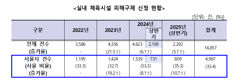 "이벤트 특가는 환불 불가"…온라인카지노 먹튀 헬스장·필라테스 피해 주의보