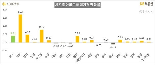 KB부동산 "11월 서울 아파트 매매가 1.72%↑…5년여 만에 상승률 최고"