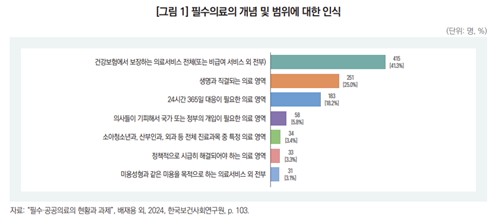10명 중 8명은 "응급·외상·심뇌혈관, 국가 책임 필수의료"