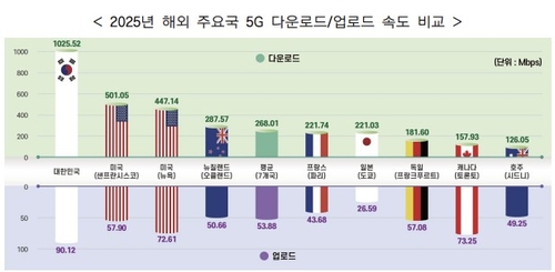 이통3사 다운로드 속도, 세계 최고 수준…해외 주요국 대비 3.8배