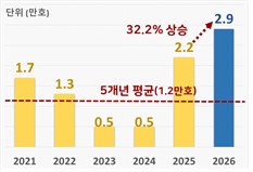 내년 수도권 2.9만호 공공분양…"판교급 해외 온라인카지노 수준"