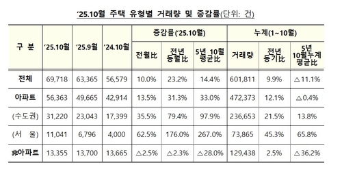 10월 서울 아파트 거래량 급증…지난해보다 176% 늘어나