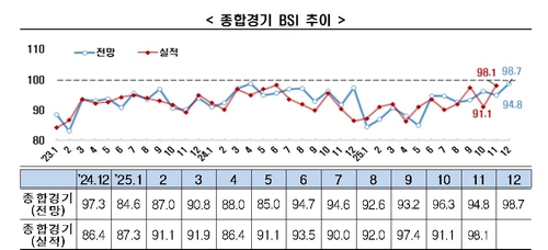 국내 기업 경기전망 3년9개월 연속 부정적…업종별 양극화