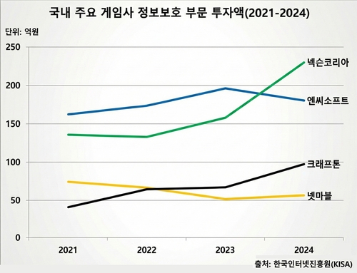 "611만명 개인정보 유출" 넷마블, 3N 중 보안투자 최저