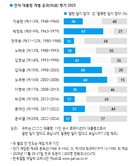 '잘못한 일 많다' 전직 마이다스 온라인카지노 유니88벳 1위 윤석열…전두환에 앞서