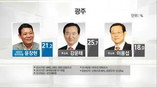 '오리무중' 광주 선거…다음주 안개 걷힐 듯