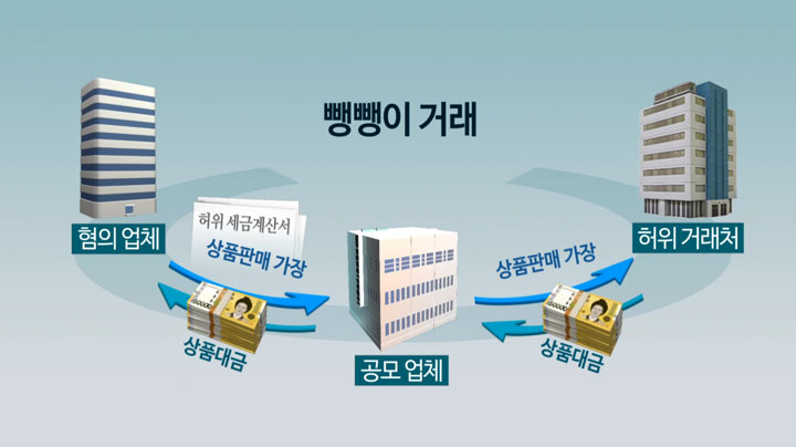 '뺑뺑이 카지노배팅법 '로 340억 가로챈 용산전자상가 업체 적발