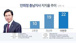 안희정 20% 돌파…민주당 '뜨거운 경선' 예고