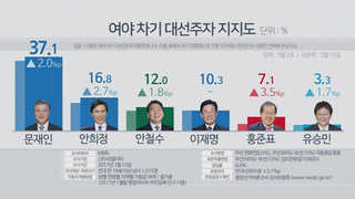 '황교안 낙수효과?'…"문재인 37.1%ㆍ안희정 16.8%ㆍ안철수 12.0%"