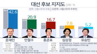 문재인 독주 속 안철수-홍준표 2위 경쟁…대선 막판 수싸움 치열