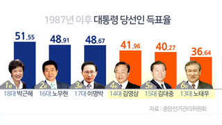 대통령 되기 위한 득표율은?…역대 대선 보면 보인다
