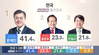 [출구조사] 문재인 41.4%, 홍준표 23.3%, 안철수 21.8%, 유승민 7.1%, 심상정 5.9%