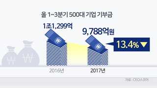 대기업 기부금 13.4%감소…최순실 사태 뒤 '뚝'