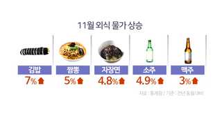 연말 서민물가 들썩…자장면ㆍ김밥ㆍ햄버거 등 외식값 급등