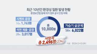 석면ㆍ화학물질 공포…'환경성 질환' 10년간 1만명