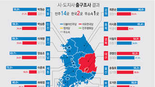 [출구조사] 민주당, 지방선거 압승…한국당, 참패 예상