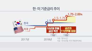 한미 금리차 11년만에 최대…한국경제에 부담되나