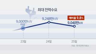 전력대란 고비 넘겼나…예비율 이틀째 진정세