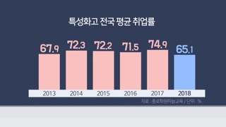 올해 특성화고 취업률도 '뚝'…금융위기 이후 최저