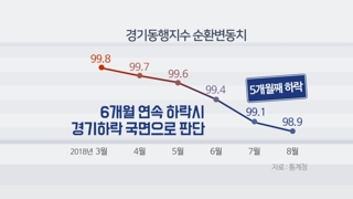 짙어지는 경기하강 신호…"강력한 부양책 필요"