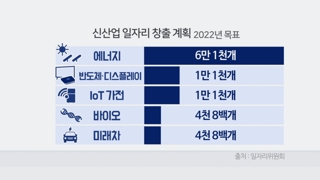 정부, 2022년까지 신산업 분야서 일자리 10만개 창출