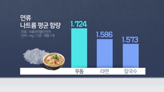 라면보다 짠 우동…한 그릇에 하루 먹을 염분 86%