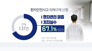 "병원가서 병 얻어"…환자안전사고 주의보