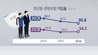 결혼ㆍ취업난에 힘든 청년들…"보험 필요없어요"