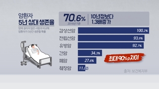 5년 넘게 생존 암환자 50% 첫 돌파