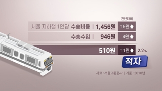 무임승차 인원 느는데…서울 지하철 1명 태우면 510원 적자