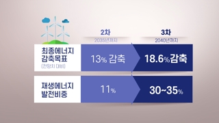 정부 '재생에너지 비중 35％ 목표"…현실성 논란