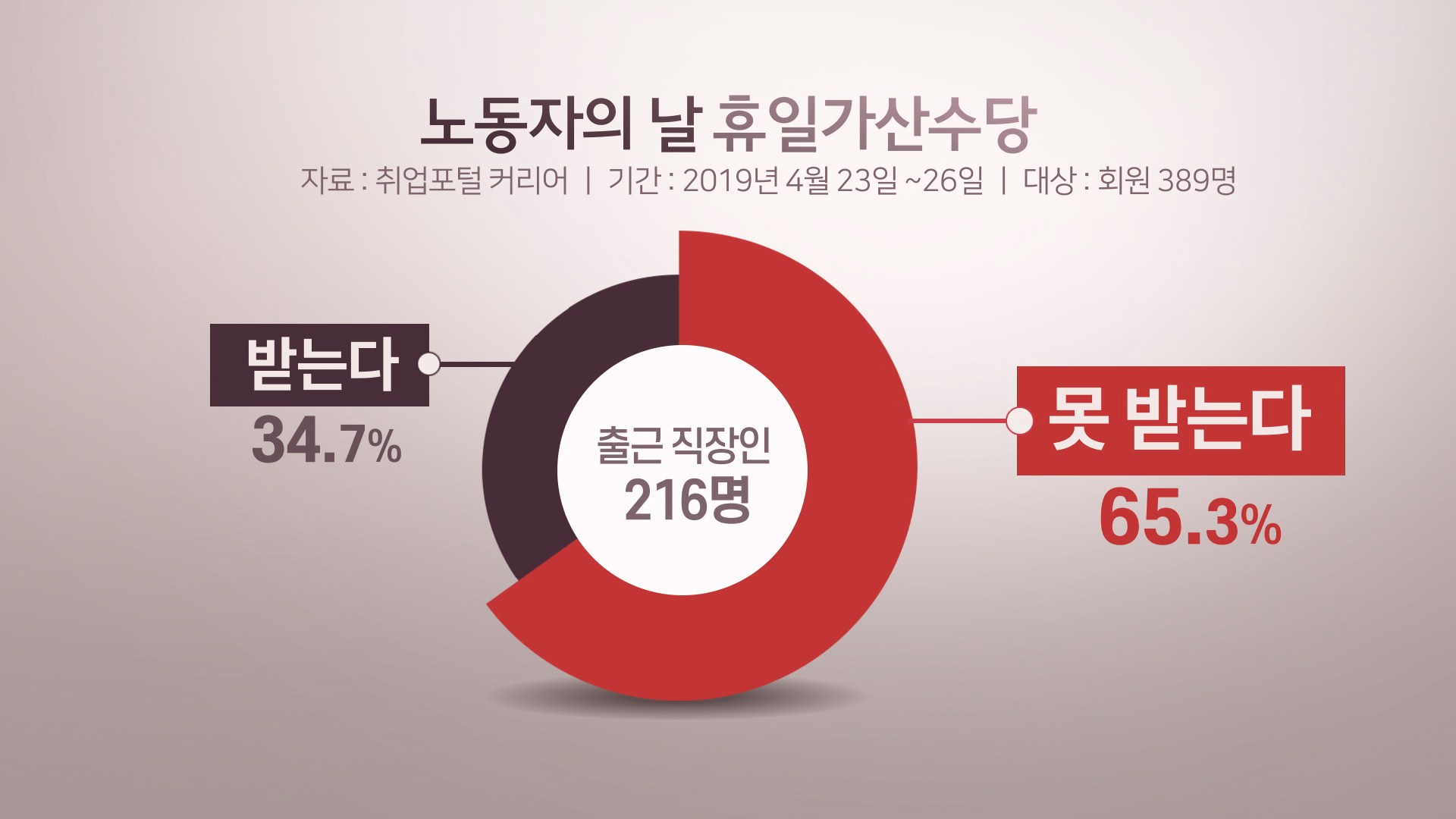 못 쉬는 것도 서러운데…노동자 65% "수당도 없어"