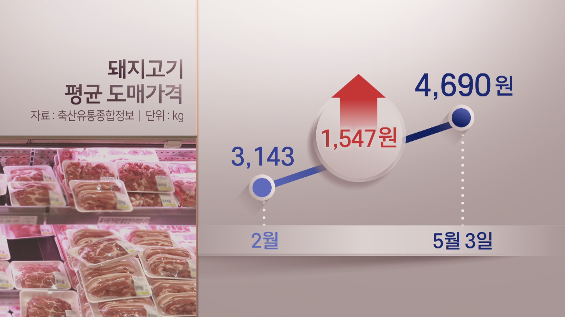 中 돼지열병에 '금겹살'…닭ㆍ소고기도 '들썩' 조짐