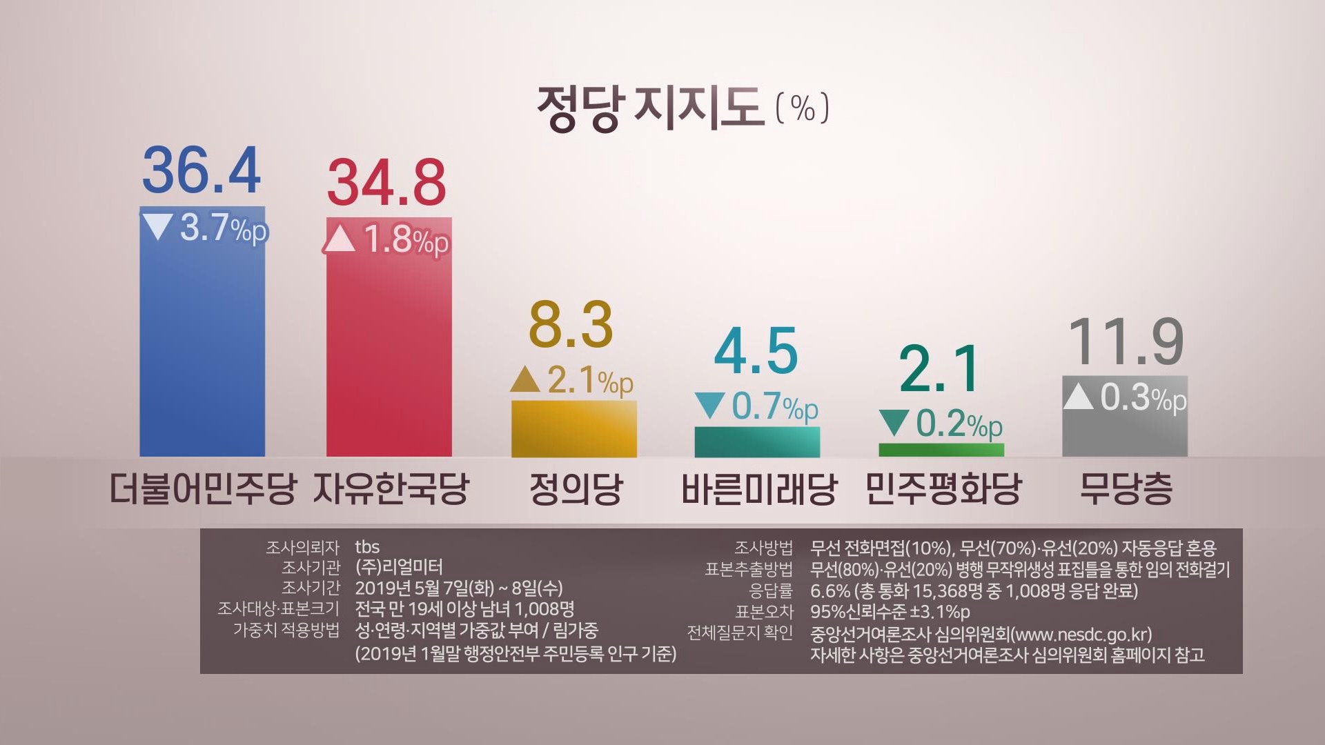 민주 36.4%ㆍ한국 34.8%…지지율 최소격차