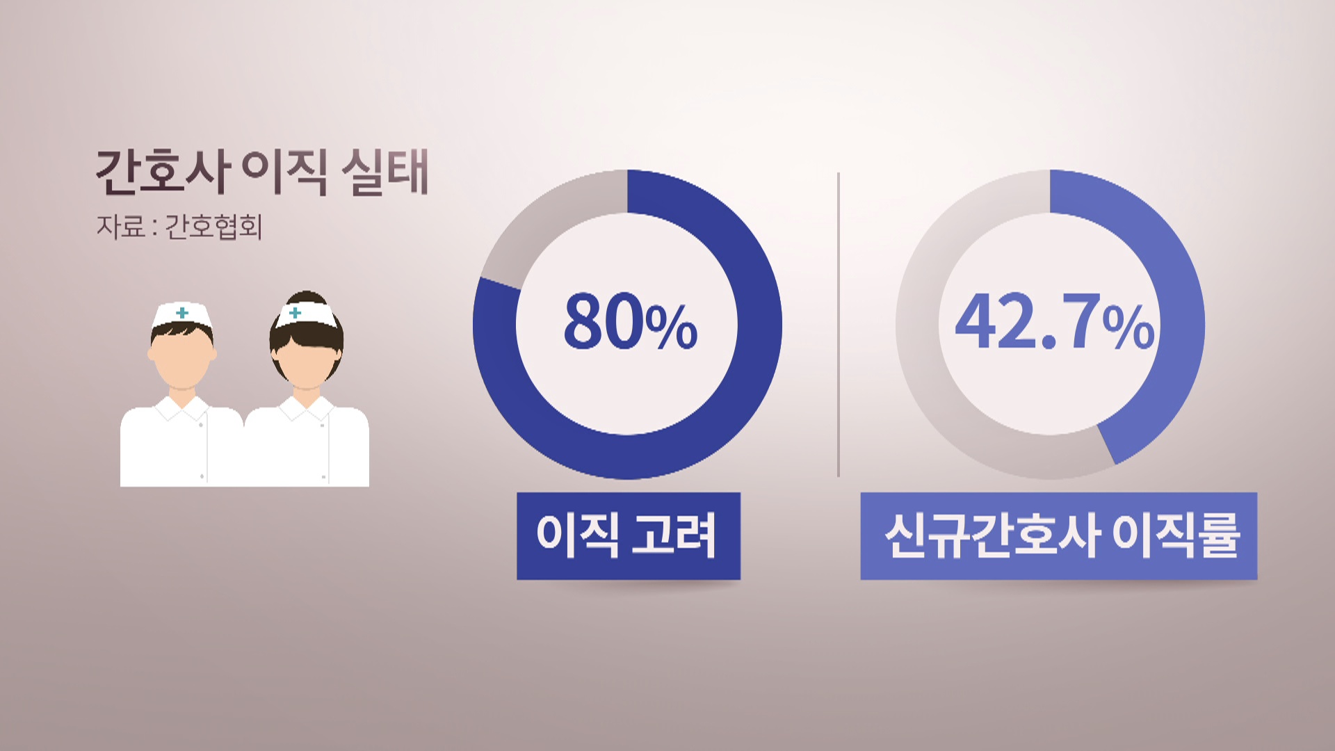 간호사 80% 이직 꿈꿔…커지는 간호인력 공백
