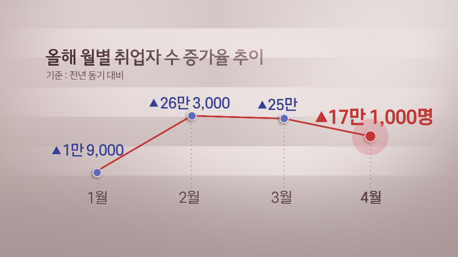 취업자 증가 17만명대 후퇴…실업률 19년만에 최고