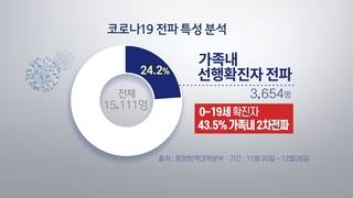 최근 확진 24%는 가족전파…검사 양성률도 2%대
