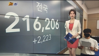 [1번지五감] 신규 확진 2,223명…코로나 발생 이후 첫 2천 명대 外