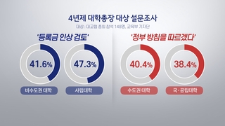 대학 10곳 중 4곳…"내년쯤 등록금 인상 계획"