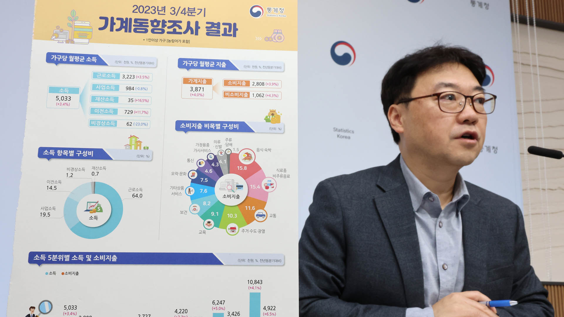 실질온라인카지노 후기 유니벳 5분기 만에 늘었지만 저온라인카지노 후기 유니벳층은 더 팍팍해져