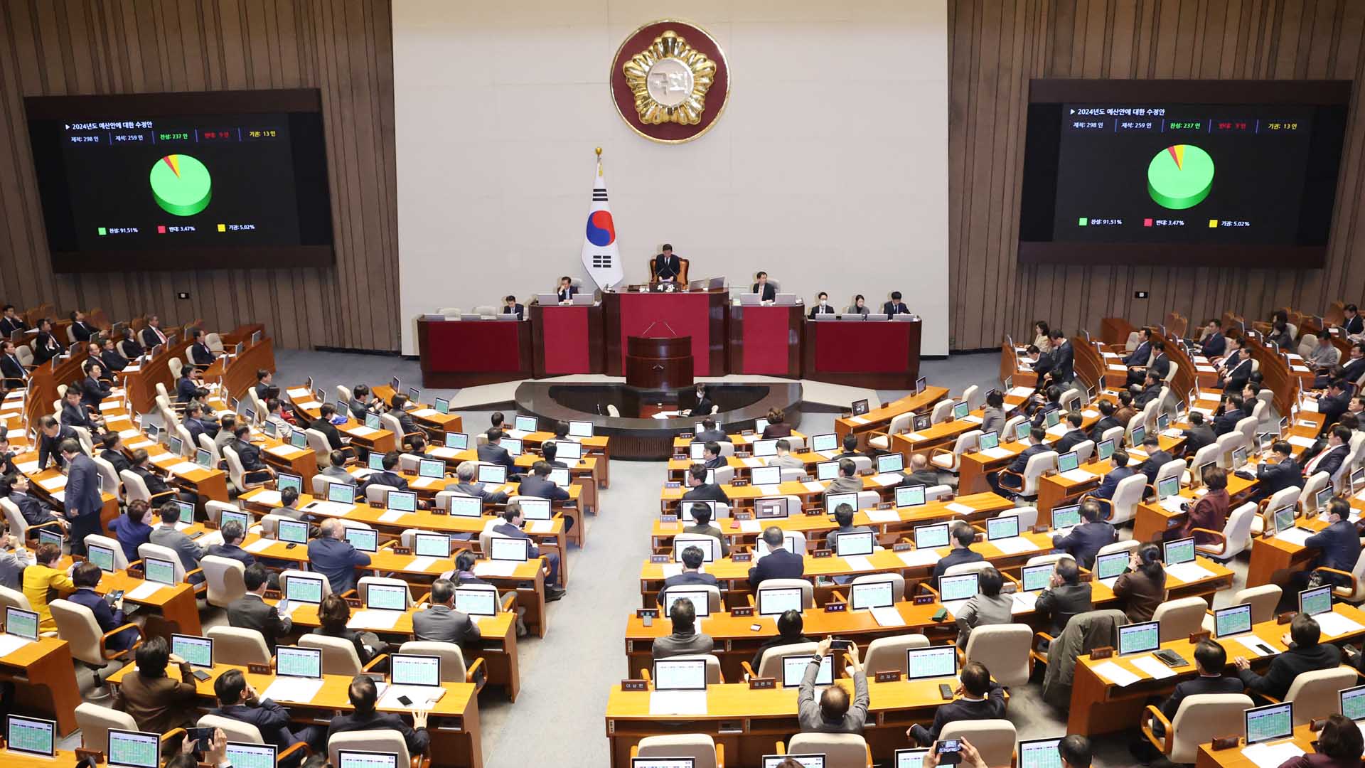 657조 <em class='find'내년도</em 온라인카지노 추천 1안 국회 통과…역대 두 번째 늑장처리