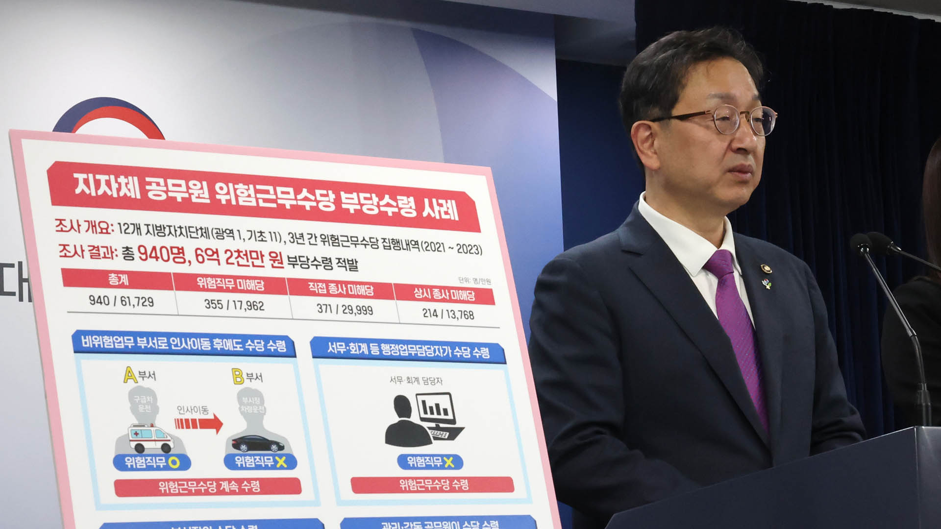 공사는 용역이, 위험수당은 공무원이…부정온라인카지노 비타임 무더기 적발