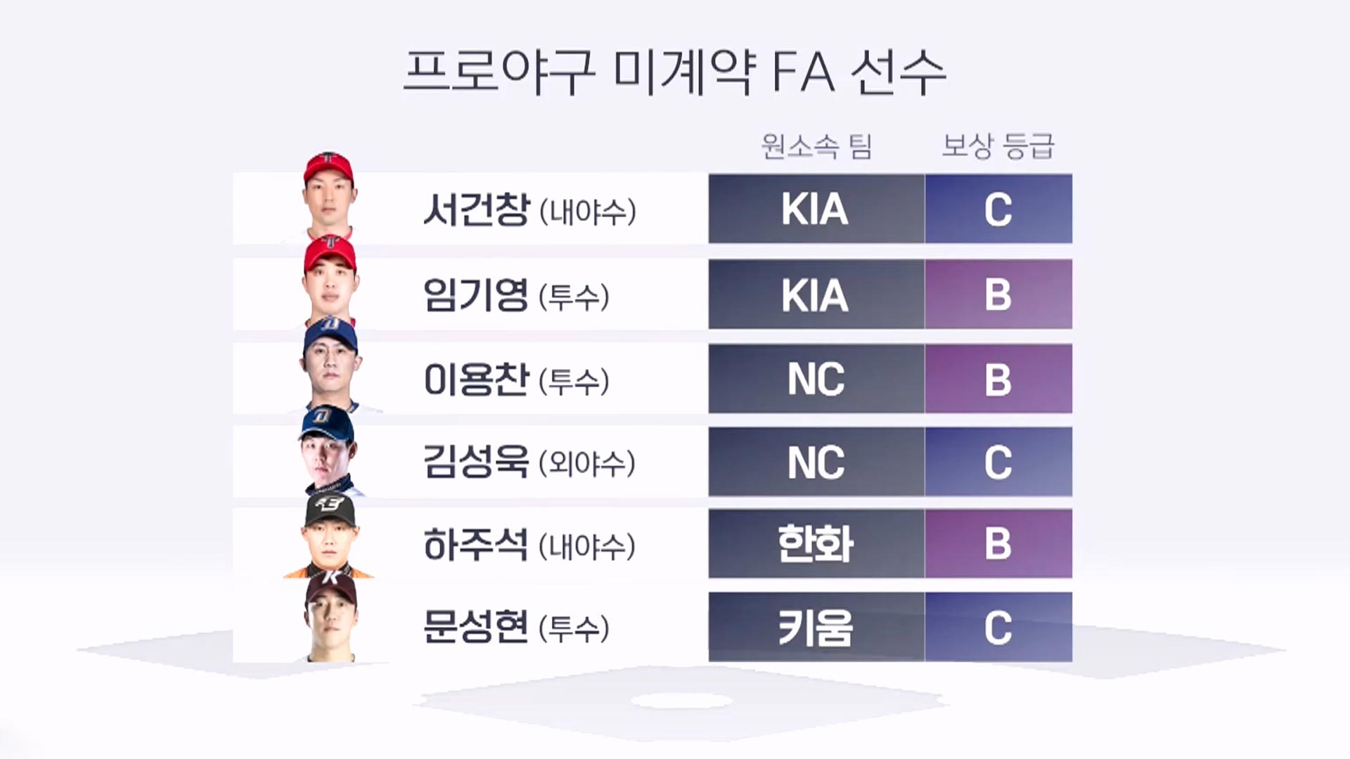 시간은 가는데…프로야구 미계약 FA 6명은 어디로