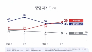 또 오차범위 내 역전…국민의힘 39% 민주당 36%
