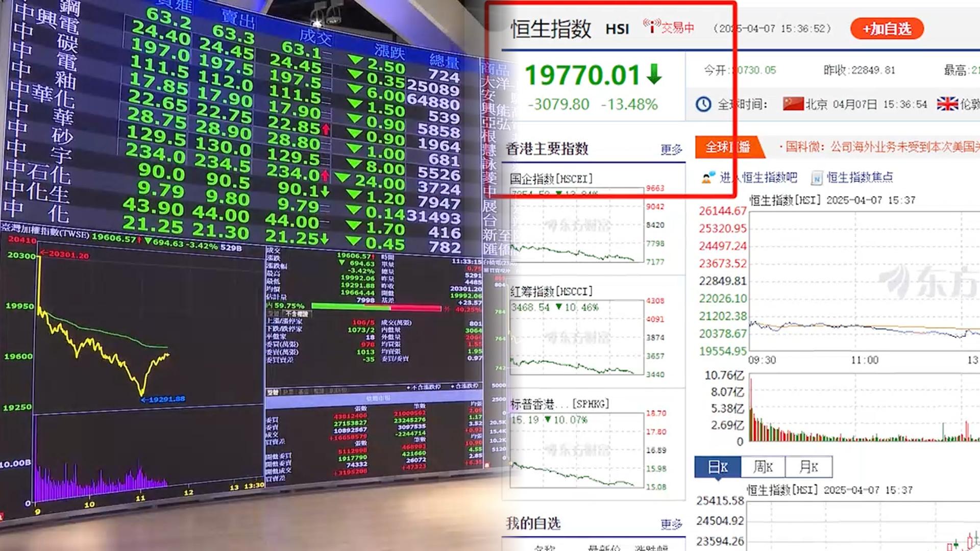 '관세 패닉' 아시아 온라인카지노 불법 벳무브 일제히 폭락…홍콩온라인카지노 불법 벳무브는 금융위기 후 최대 낙폭