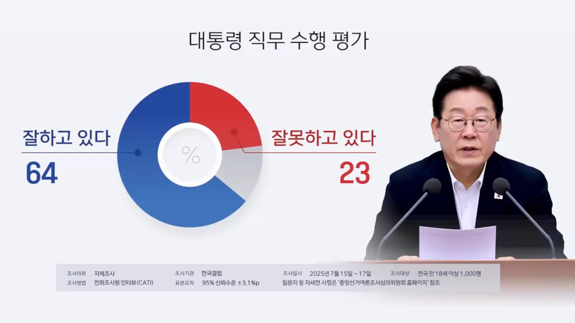 갤럽 "이 대통령 긍정 평가 64%…부정 평가는 23%"