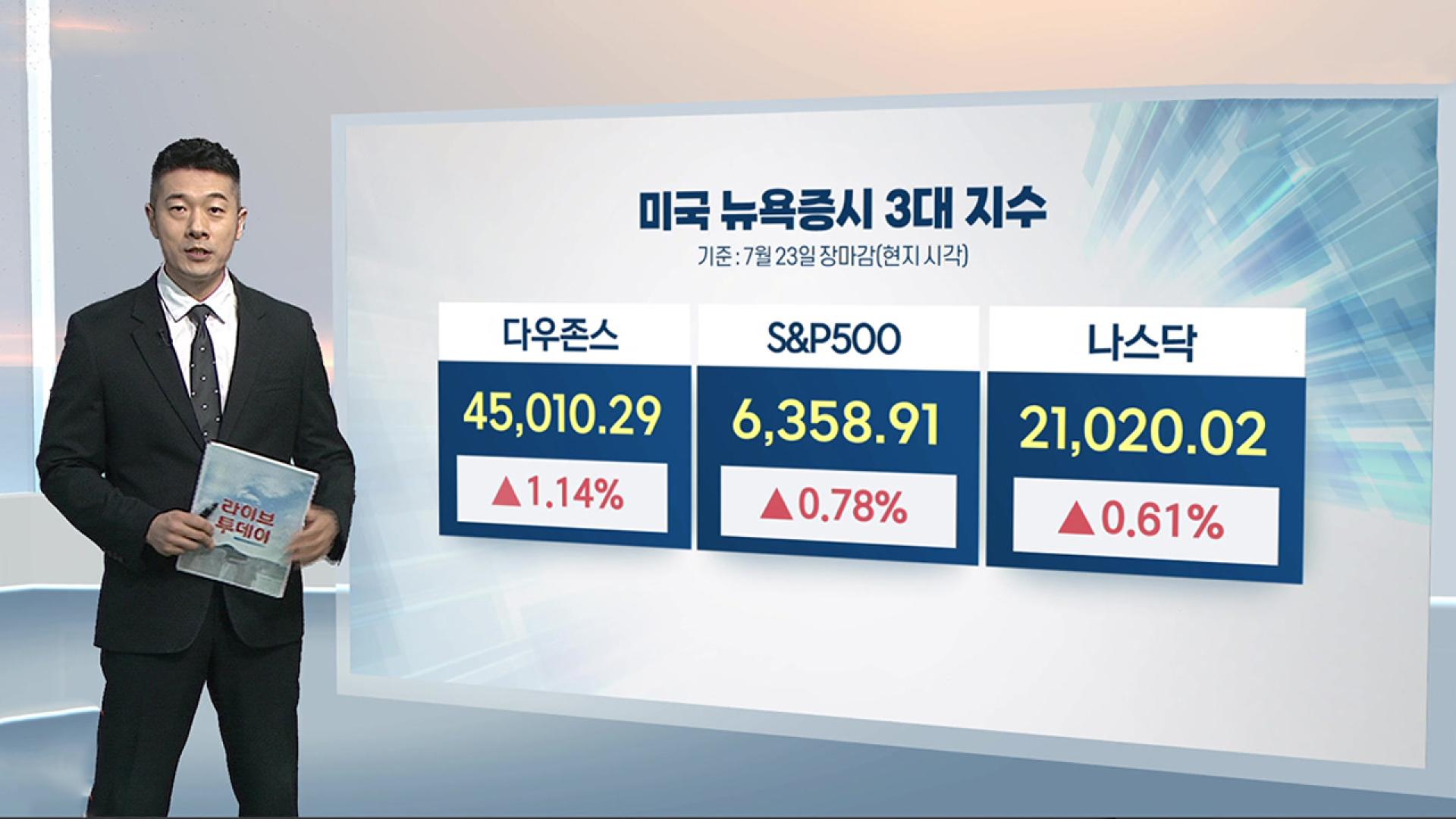 [3분증시] 무역 협상 진전에 강세 마감…S&P500 최고치 경신
