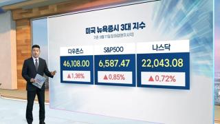 [3분증시] 뉴욕증시, 스태그 조짐에도 '강세' 마감