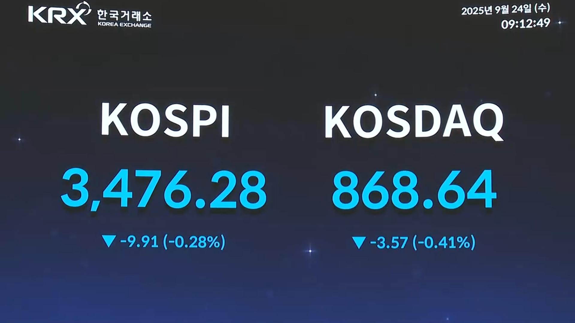 코스피 3,500선 턱 밑까지 올랐다가…장중 하락 전환